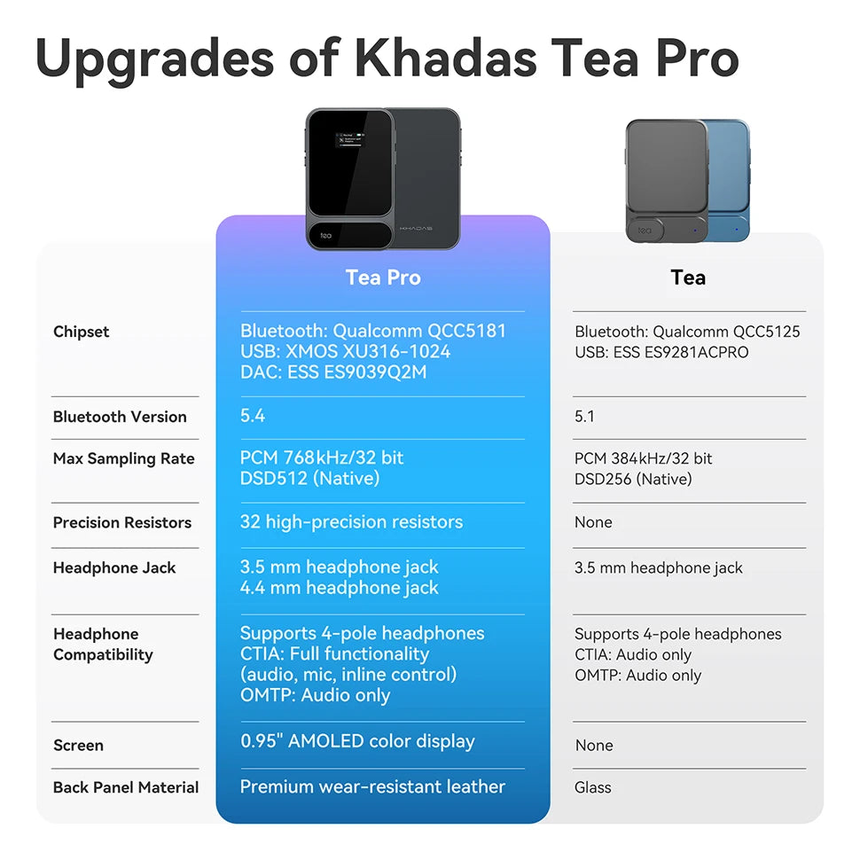 Khadas Tea Pro Portable Headphone Amp with Magnetic/0.95" Display/BT5.4/2100mAh/ESS ES9039Q2M, support PCM 768/DSD 512/3.5/4.4mm